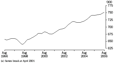Graph; Total employed persons(a), Trend, South Australia