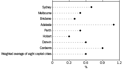 Graph: All Groups CPI, Percentage change from previous quarter
