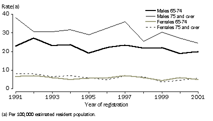 Age-Specific death rates for Suicide