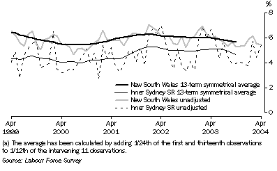 Graph: Graph 2, Inner Sydney SR and NSW—Unemployment rate: Original, April 1999 to April 2004