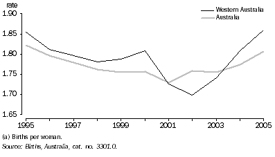 Graph: Total fertility rate 