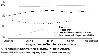 Graph: 10.21 Households with one or more spare bedrooms(a)—2005–06