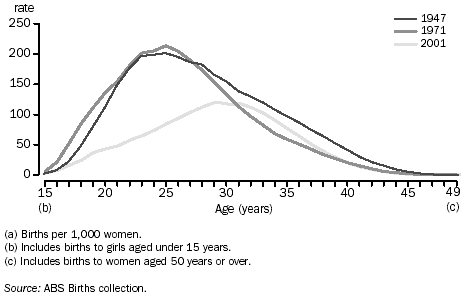 AGE-SPECIFIC FERTILITY RATES(a) - Selected years