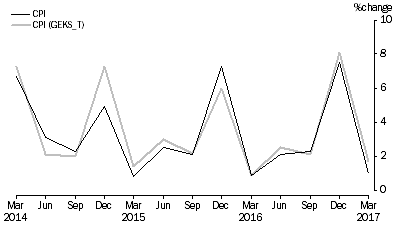 Graph: Figure 3.4: Tobacco quarterly percentage change