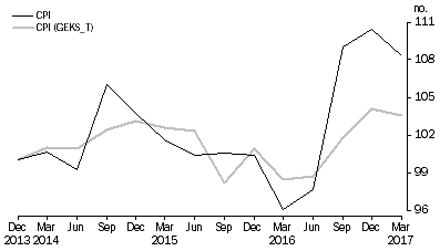 Graph: Figure 3.5: Fruit and vegetables price index