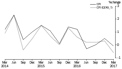 Graph: Figure 3.8: Meat and seafood quarterly percentage change