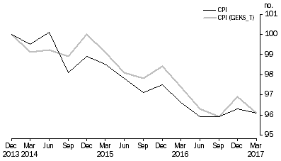 Graph: Figure 3.9: Bread and cereal products index