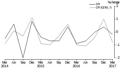 Graph: Figure 3.10: Bread and cereal quarterly percentage change
