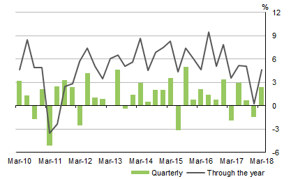 Diagram: Graph shows EXPORTS�OF�GOODS�AND�SERVICES Volume measures Seasonally adjusted