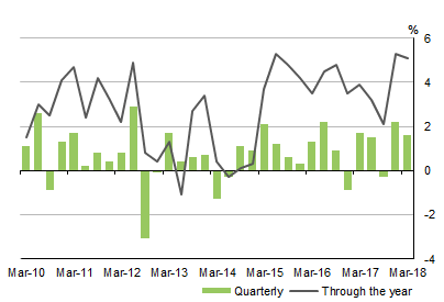 Diagram: Graph shows  GOVERNMENT�FINAL�CONSUMPTION�EXPENDITURE Volume measures Seasonally adjusted