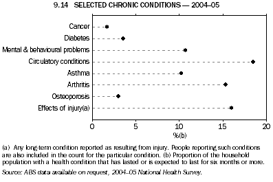 9.14 SELECTED CHRONIC CONDITIONS - 2004-05