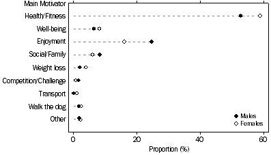 Graph: Main Motivator, Participants, South Australia
