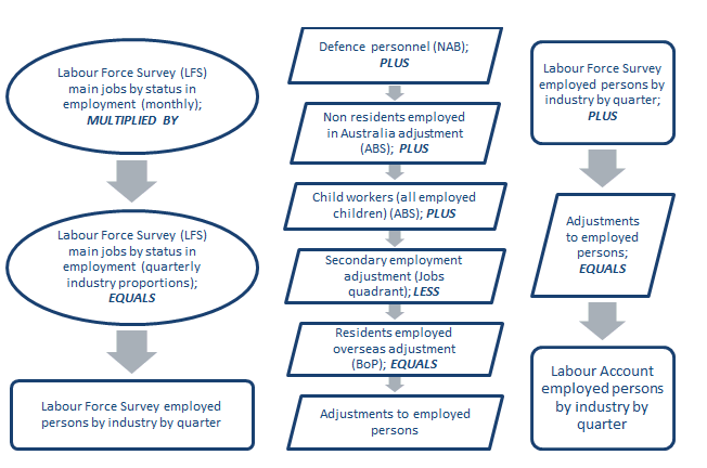 Diagram showing data sources used in the Persons quadrant