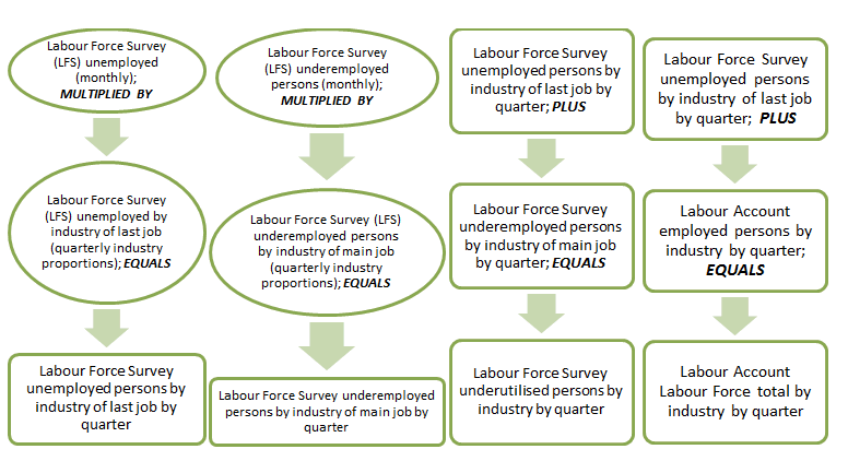 Diagram showing data sources used in the Persons quadrant.