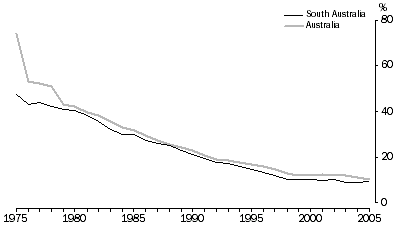 Graph: Paternity-not-acknowledged Births, Proportion of all exnuptial births, SA and Australia