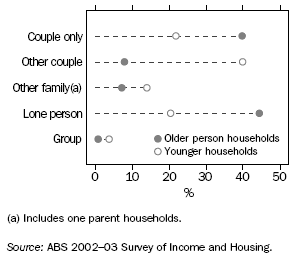 Graph: Composition of households - 2002-03