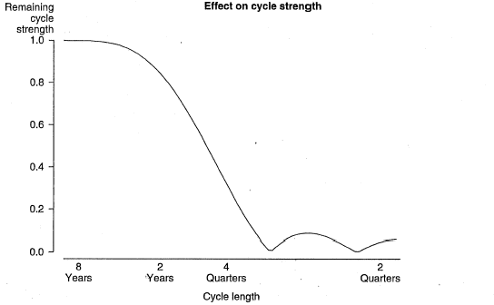 Chart 1. 7-TERM HENDERSON MOVING AVERAGE FILTER - effect on cycle length