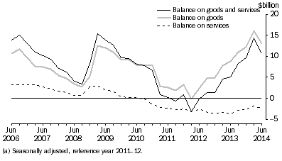 Graph: GOODS AND SERVICES, CHAIN VOLUME MEASURES (a)