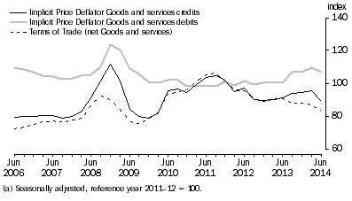 Graph: IMPLICIT PRICE DEFLATOR AND TERMS OF TRADE (a)