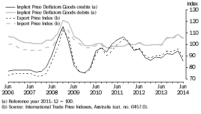 Graph: IMPLICIT PRICE DEFLATORS AND INTERNATIONAL TRADE PRICE INDEXES