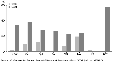 Graph: Problems with mains water supply restrictions