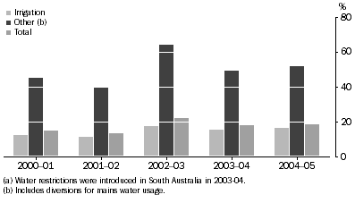 Graph: South  Australia's Share of River Murray Diversions, by purpose, 2000-01 to 2004-05 (a)