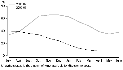Graph: Active(a) Water Storage in MDBC Reservoirs at the Beginning of the Month, proportion of active capacity,  2005-06 and 2006-07