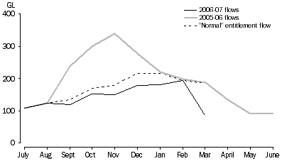 Graph: South  Australian Monthly River Murray Water Entitlement and Flows, 2005-06 and 2006-07