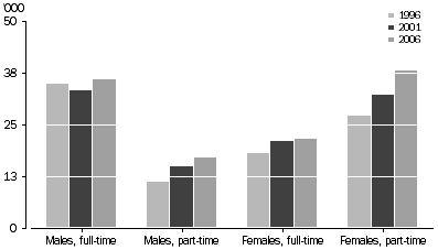 Graph: Average Annual Employment in Retail Trade, South Australia: Original