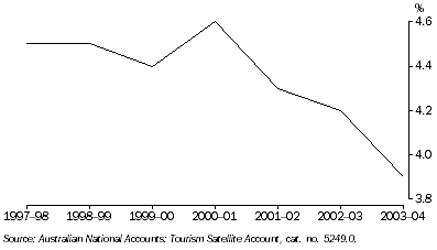 Graph 1. Tourism Share of GDP graph showing percentage from 1997-1998 financial year to 2003-2004 financial year.