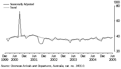Graph 4 shows Seasonally adjusted and trend figures in thousands from December 1999 to June 2005.