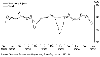 Graph 5 shows Seasonally adjusted and trend figures in thousands from December 1999 to June 2005.