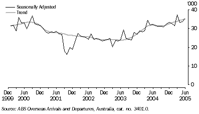 Graph 6 shows Seasonally adjusted and tredn data in thousands from December 1999 to June 2005. 