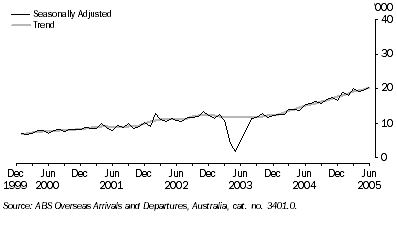 Graph 7 shows Seasonally adjusted and tredn data in thousands from December 1999 to June 2005. 