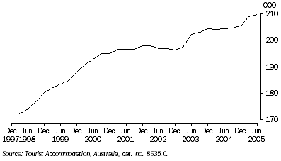 Graph 8 shows data in thousands from December 1997 to June 2005