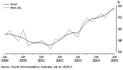 Graph 9 shows Trend and Seasonally adjusted data in percentage from June 1999 to June 2005