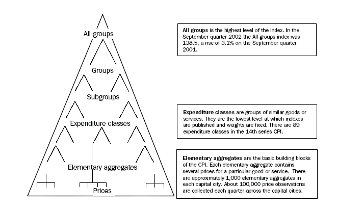 Graph depicting CPI hierarchical structure 