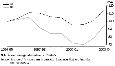 Graph: AUSTRALIAN DOLLAR EXCHANGE RATES