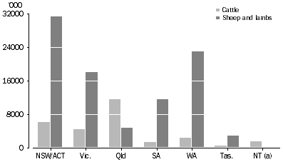 Graph: Livestock grazing pressures, 2005–06