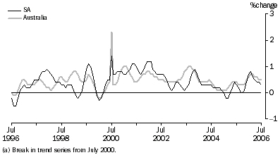 Graph: Retail turnover(a), Current prices, Trend, Percentage change from previous month