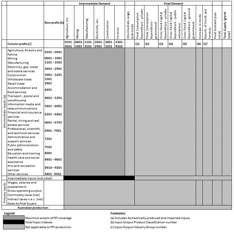 IMAGE: OUTPUT INDEXES, PPI AND ITPI COVERAGE, INPUT-OUTPUT FRAMEWORK AT BASIC PRICES