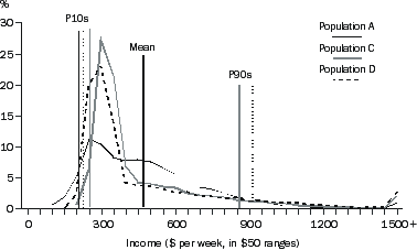 Diagram: A3.3 FREQUENCY DISTRIBUTIONS II