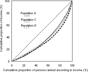Diagram: A3.4 LORENZ CURVES II