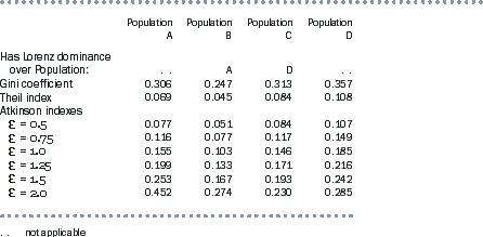 Diagram: A3.6 COMPARISON OF INEQUALITY SUMMARY STATISTICS