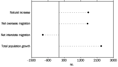 Graph: Population change, components, June 2006 quarter, South Australia