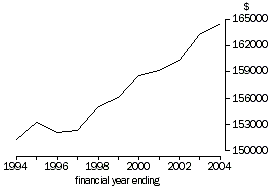Graph - National wealth: Real national net worth per capita