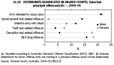 11.32 DEFENDANTS ADJUDICATED IN HIGHER COURTS, Selected principal offences(a)(b) - 2004-05