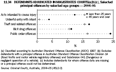 11.34 DEFENDANTS ADJUDICATED IN MAGIST5RATES' COURTS(a)(b)(c), Selected principal offences by selected age groups - 2004-05