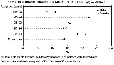 11.28 DEFENDANTS FINALISED IN MAGISTRATES' COURTS(a) - 2004-05