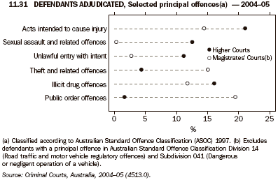 11.31 DEFENDATS ADJUDICATED, Selected principal offences(a) - 2004-05